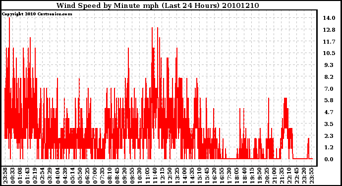 Milwaukee Weather Wind Speed by Minute mph (Last 24 Hours)