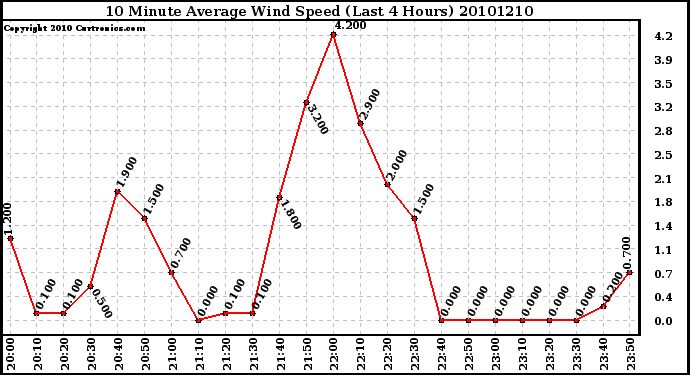 Milwaukee Weather 10 Minute Average Wind Speed (Last 4 Hours)