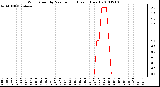 Milwaukee Weather Wind Speed by Minute mph (Last 1 Hour)