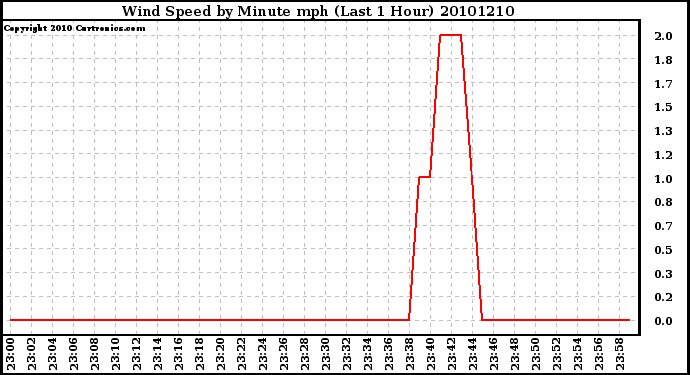 Milwaukee Weather Wind Speed by Minute mph (Last 1 Hour)