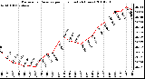 Milwaukee Weather Barometric Pressure per Hour (Last 24 Hours)