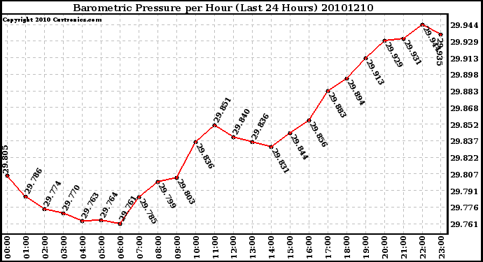 Milwaukee Weather Barometric Pressure per Hour (Last 24 Hours)