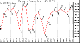 Milwaukee Weather Barometric Pressure Daily High