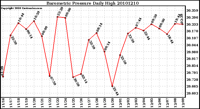 Milwaukee Weather Barometric Pressure Daily High