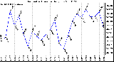 Milwaukee Weather Barometric Pressure Daily Low