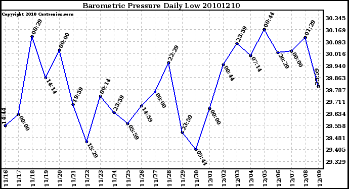 Milwaukee Weather Barometric Pressure Daily Low