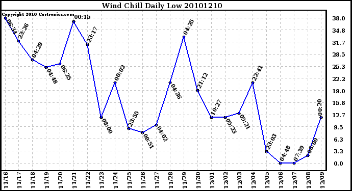 Milwaukee Weather Wind Chill Daily Low