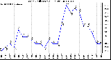 Milwaukee Weather Wind Chill (Last 24 Hours)