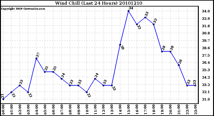 Milwaukee Weather Wind Chill (Last 24 Hours)