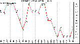 Milwaukee Weather Dew Point (Last 24 Hours)