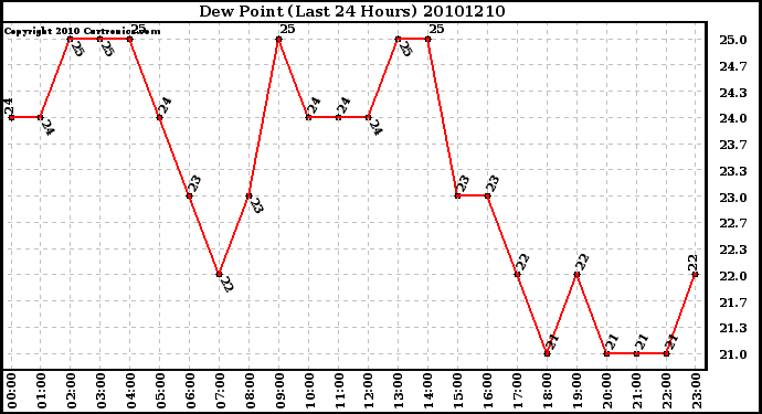 Milwaukee Weather Dew Point (Last 24 Hours)