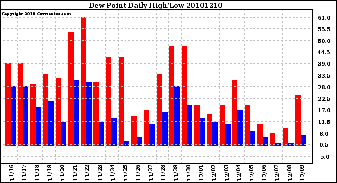 Milwaukee Weather Dew Point Daily High/Low