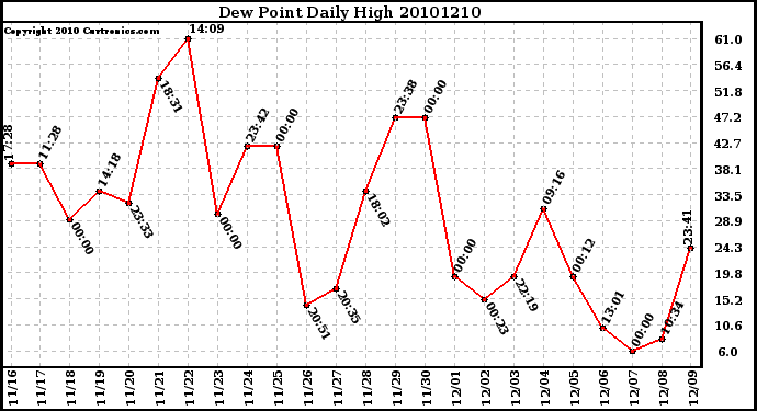 Milwaukee Weather Dew Point Daily High