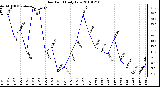 Milwaukee Weather Dew Point Daily Low