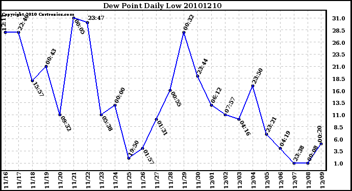 Milwaukee Weather Dew Point Daily Low