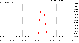 Milwaukee Weather Evapotranspiration per Hour (Last 24 Hours) (Inches)