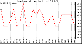 Milwaukee Weather Evapotranspiration per Day (Inches)