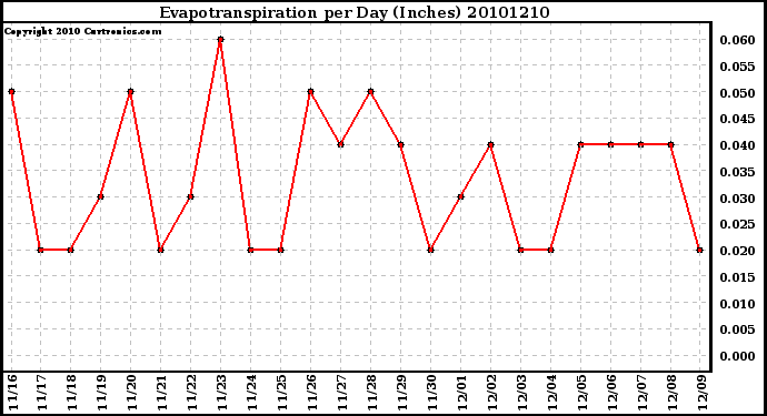 Milwaukee Weather Evapotranspiration per Day (Inches)