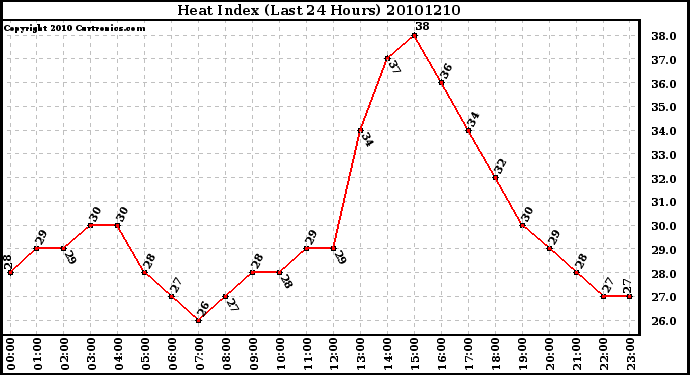 Milwaukee Weather Heat Index (Last 24 Hours)