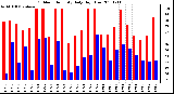 Milwaukee Weather Outdoor Humidity Daily High/Low