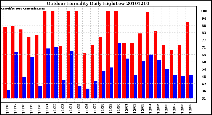 Milwaukee Weather Outdoor Humidity Daily High/Low