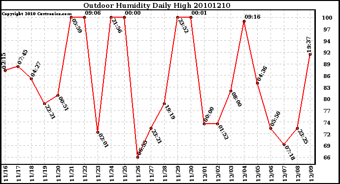 Milwaukee Weather Outdoor Humidity Daily High