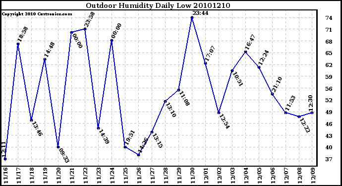 Milwaukee Weather Outdoor Humidity Daily Low