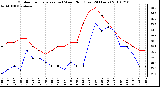 Milwaukee Weather Outdoor Temperature (vs) Wind Chill (Last 24 Hours)