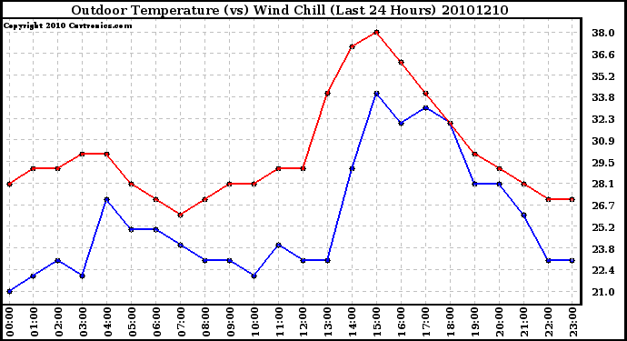 Milwaukee Weather Outdoor Temperature (vs) Wind Chill (Last 24 Hours)