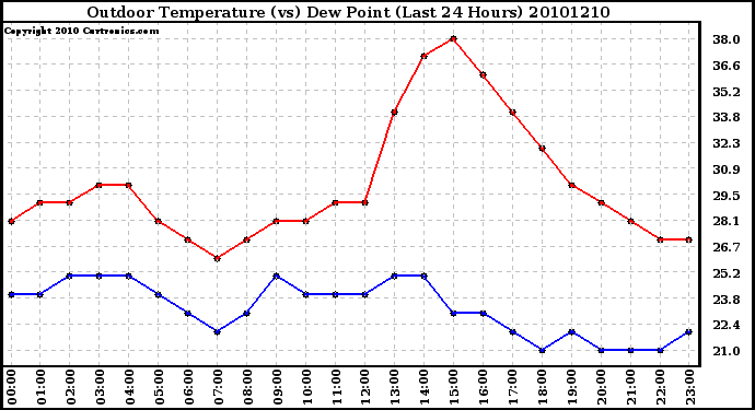 Milwaukee Weather Outdoor Temperature (vs) Dew Point (Last 24 Hours)