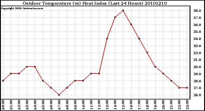 Milwaukee Weather Outdoor Temperature (vs) Heat Index (Last 24 Hours)