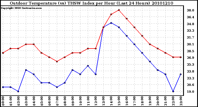 Milwaukee Weather Outdoor Temperature (vs) THSW Index per Hour (Last 24 Hours)