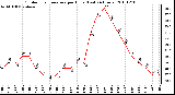 Milwaukee Weather Outdoor Temperature per Hour (Last 24 Hours)