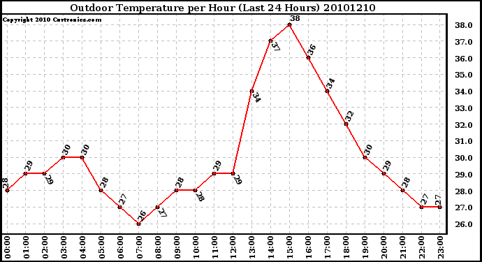 Milwaukee Weather Outdoor Temperature per Hour (Last 24 Hours)