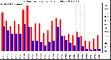 Milwaukee Weather Outdoor Temperature Daily High/Low