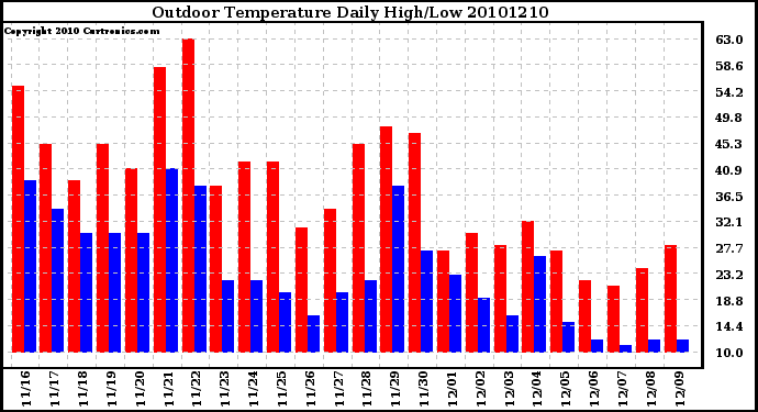 Milwaukee Weather Outdoor Temperature Daily High/Low