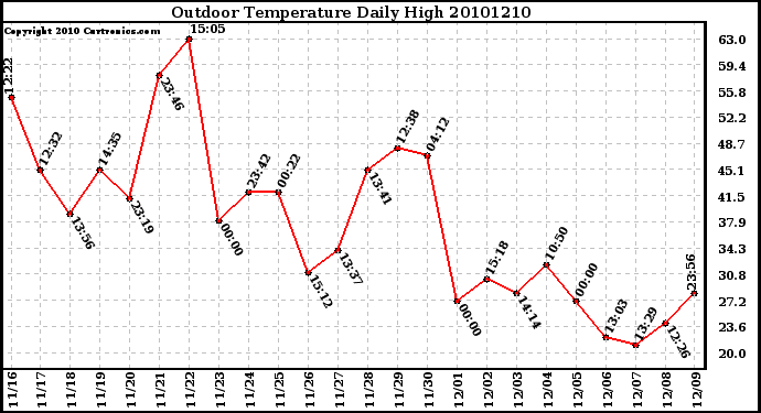 Milwaukee Weather Outdoor Temperature Daily High