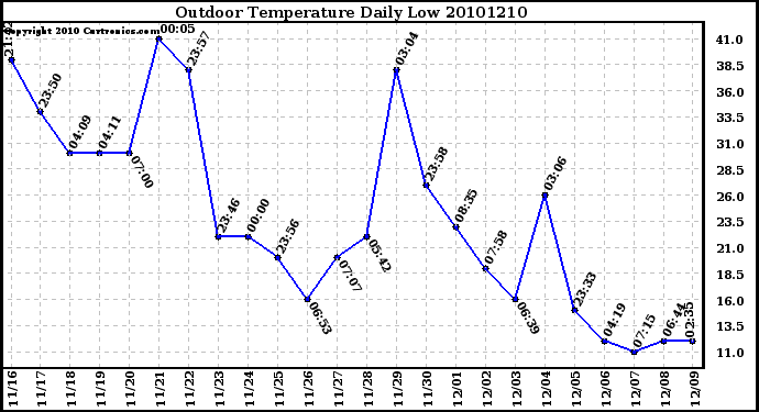 Milwaukee Weather Outdoor Temperature Daily Low