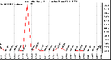 Milwaukee Weather Rain Rate Daily High (Inches/Hour)