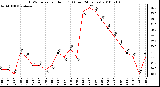 Milwaukee Weather THSW Index per Hour (F) (Last 24 Hours)