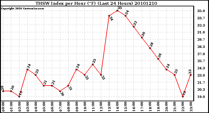 Milwaukee Weather THSW Index per Hour (F) (Last 24 Hours)