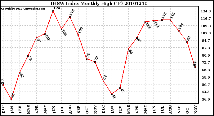 Milwaukee Weather THSW Index Monthly High (F)