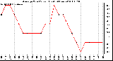 Milwaukee Weather Average Wind Speed (Last 24 Hours)