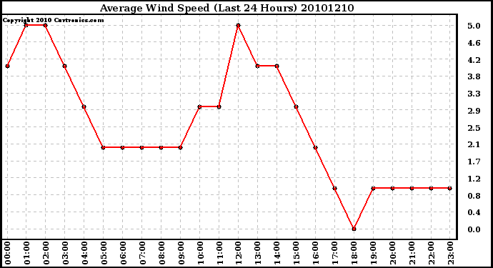 Milwaukee Weather Average Wind Speed (Last 24 Hours)