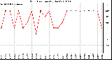 Milwaukee Weather Wind Direction (By Day)