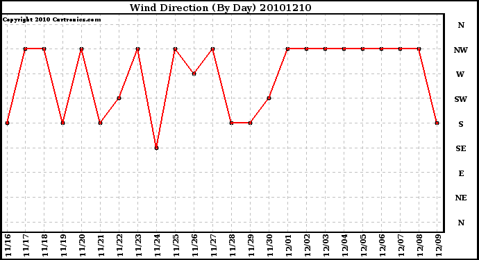 Milwaukee Weather Wind Direction (By Day)