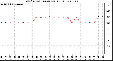 Milwaukee Weather Wind Direction (Last 24 Hours)