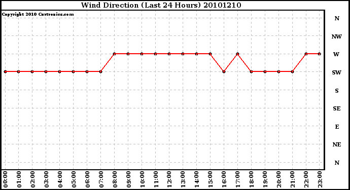 Milwaukee Weather Wind Direction (Last 24 Hours)