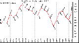 Milwaukee Weather Wind Speed Daily High