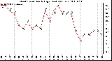 Milwaukee Weather Wind Speed Hourly High (Last 24 Hours)